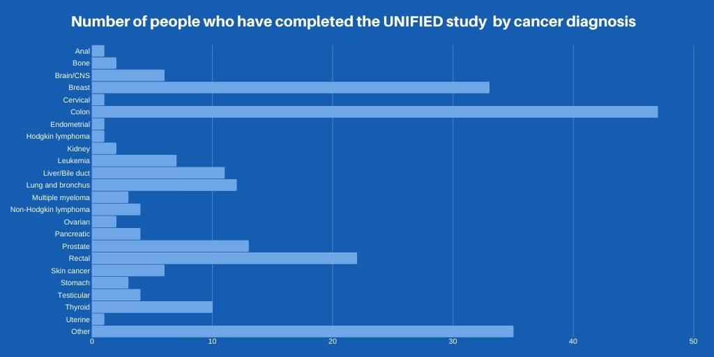 Dr Mary Abigail De Vera 🇨🇦🇵🇭 (@maryadevera) on Twitter photo My Friday previews on #UNIFIEDStudy findings
Highlighting #cancer #diagnosis
We hope to represent as many types of cancer so please help keep spreading the word. Study website: unifiedcovid.com
<a href="/OvarianCanada/">Ovarian Cancer Canada</a> <a href="/cervicalcanca/">Cervical Cancer CA</a> <a href="/LLSusa/">The Leukemia & Lymphoma Society</a> <a href="/CureMelanoma/">Melanoma Research Foundation</a> <a href="/cancersociety/">Canadian Cancer Society</a> My Friday previews on #UNIFIEDStudy findings
Highlighting #cancer #diagnosis
We hope to represent as many types of cancer so please help keep spreading the word. Study website: unifiedcovid.com
<a href="/OvarianCanada/">Ovarian Cancer Canada</a> <a href="/cervicalcanca/">Cervical Cancer CA</a> <a href="/LLSusa/">The Leukemia & Lymphoma Society</a> <a href="/CureMelanoma/">Melanoma Research Foundation</a> <a href="/cancersociety/">Canadian Cancer Society</a>