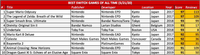 Here's the most well-reviewed Switch games ever released. It mostly makes sense, but it's fun to see some unexpected 3rd-party games up there, like Divinity: Original Sin, Undertale, Celeste, and Dragon Quest.
