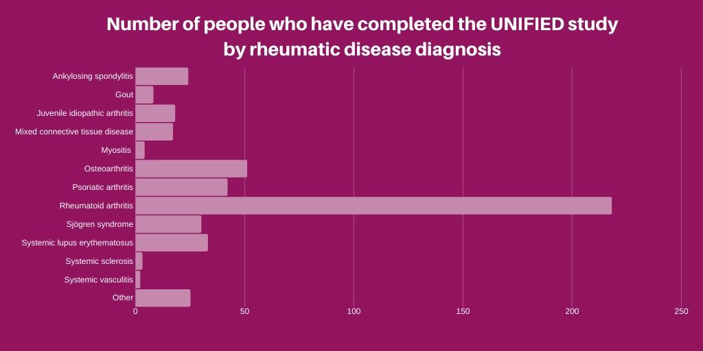 maryadevera's tweet photo. My Friday previews on #UNIFIEDStudy findings
Highlighting #rheumaticdisease diagnosis
We hope to represent as many types of rheumatic diseases so please help keep spreading the word. Study website: https://t.co/umq63k2foe
@GoutEducation @SPONDYLITISCA @scleroderma @LADAOrg https://t.co/gYgyQL19RZ
