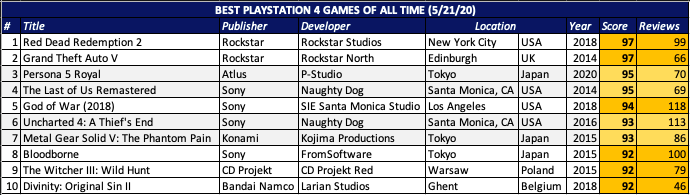 Here are the most well-reviewed PlayStation 4 games ever released. The PS4 is 4 years older than the Switch, so it's got a longer history of titles to pull from.