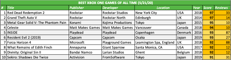 And here are the best Xbox One games released so far. Funny how much it looks like the PS4 list... but just slightly less good.