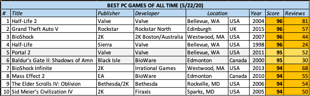 Doing all these platform comparisons made me want to make the same list for PC games. Which, obviously, aren't limited by console generations.