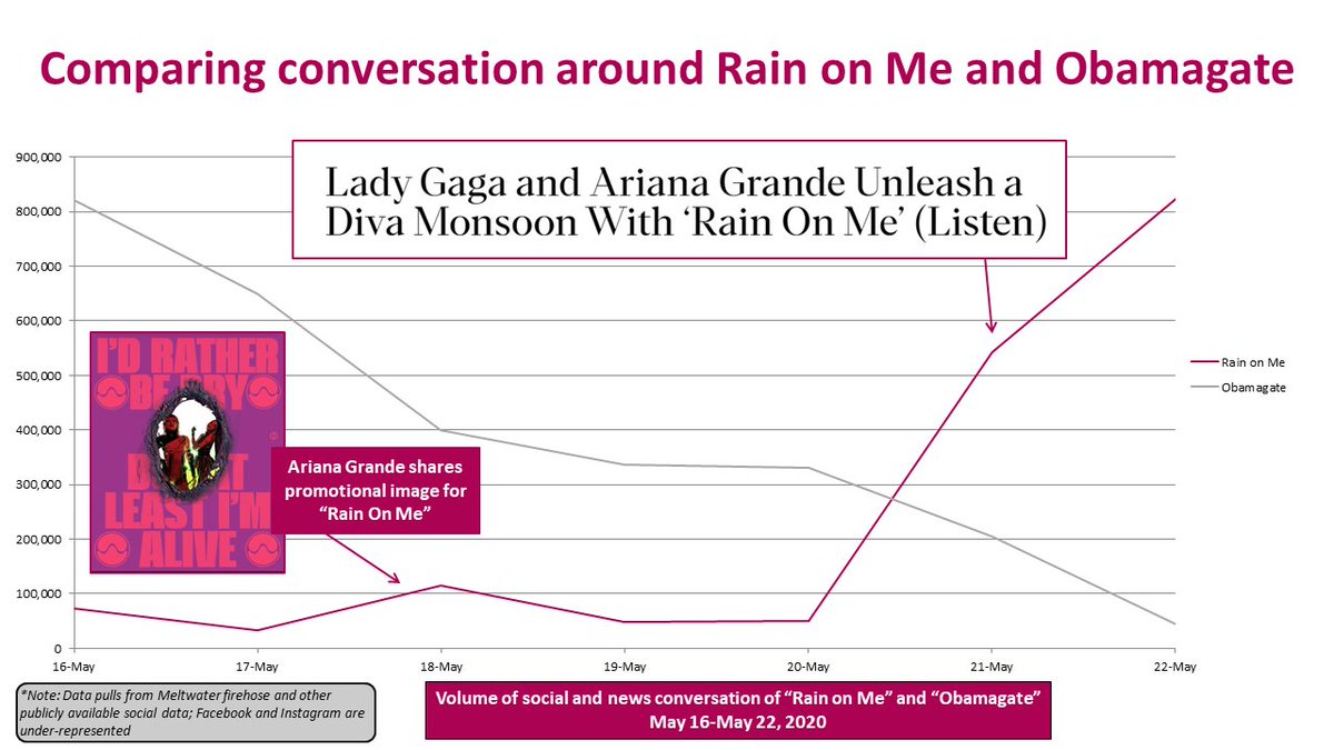 I woke up early to look at social media conversation around  #RainOnMe   and the numbers are devastating for conspiracy theorists. A great reminder that God is a woman, and good guys can save the day.