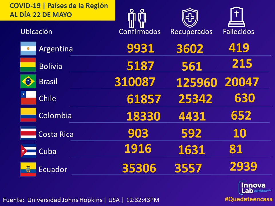 InnovaLabRD's tweet photo. Acá detallamos las estadísticas del Covid-19 en la República Dominicana y la región hasta el día de hoy 22 de mayo, tomando como fuente los datos confirmados por @SaludPublicaRD y la Universidad Jhon Hopkins 

#coronavirusenrd #quedateencasa https://t.co/Qlj07uDZdB https://t.co/lt3h9wc701