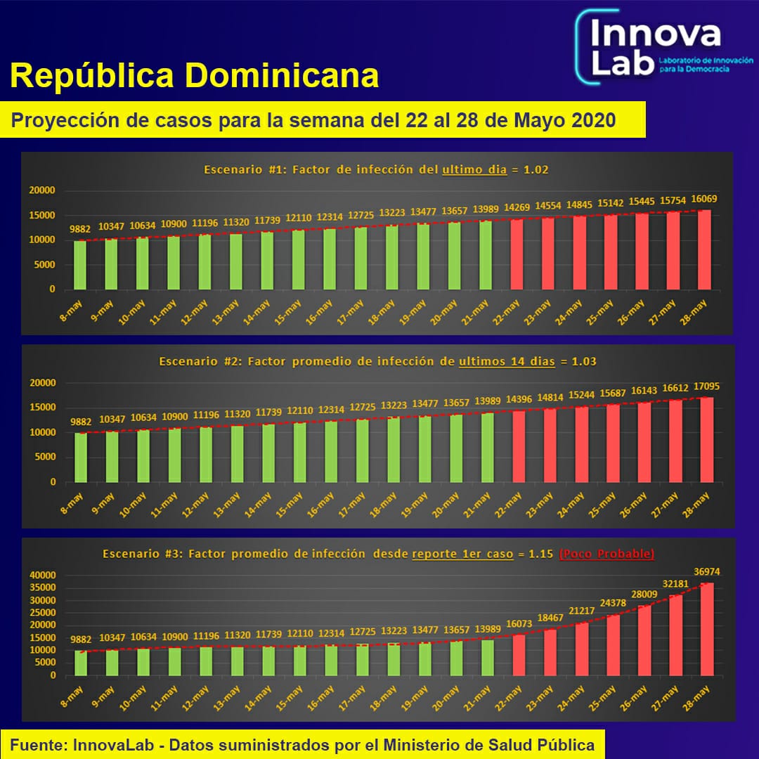 InnovaLabRD's tweet photo. Algunos gráficos ilustrativos sobre la situación del #COVIDー19 en nuestros país.
#CoronavirusRD https://t.co/KBBbrYLNNy