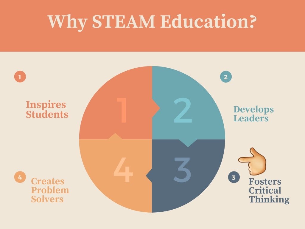 STEAMspirations's tweet photo. Part 3: STEAM education provides opportunities for students to "think" about their thinking and to embrace  multiple outcomes. There's no single process, there are many. There's no single solution, there are several. Knowing this gives the learner control over their own learning. https://t.co/ExuEsFrn61