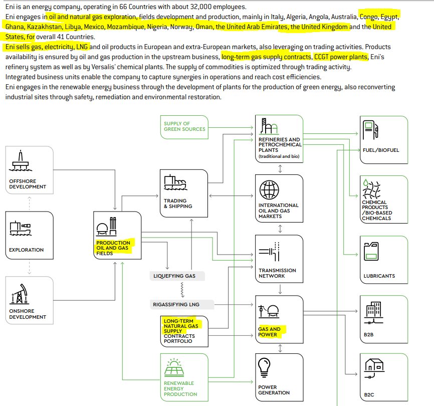 If one looks closer at Eni's core business, one finds that they are committed to "long term natural gas supply".There are two things that can spoil this dream business: batteries which don't exist yet, and low carbon nuclear power which exists and thus needs to go away.