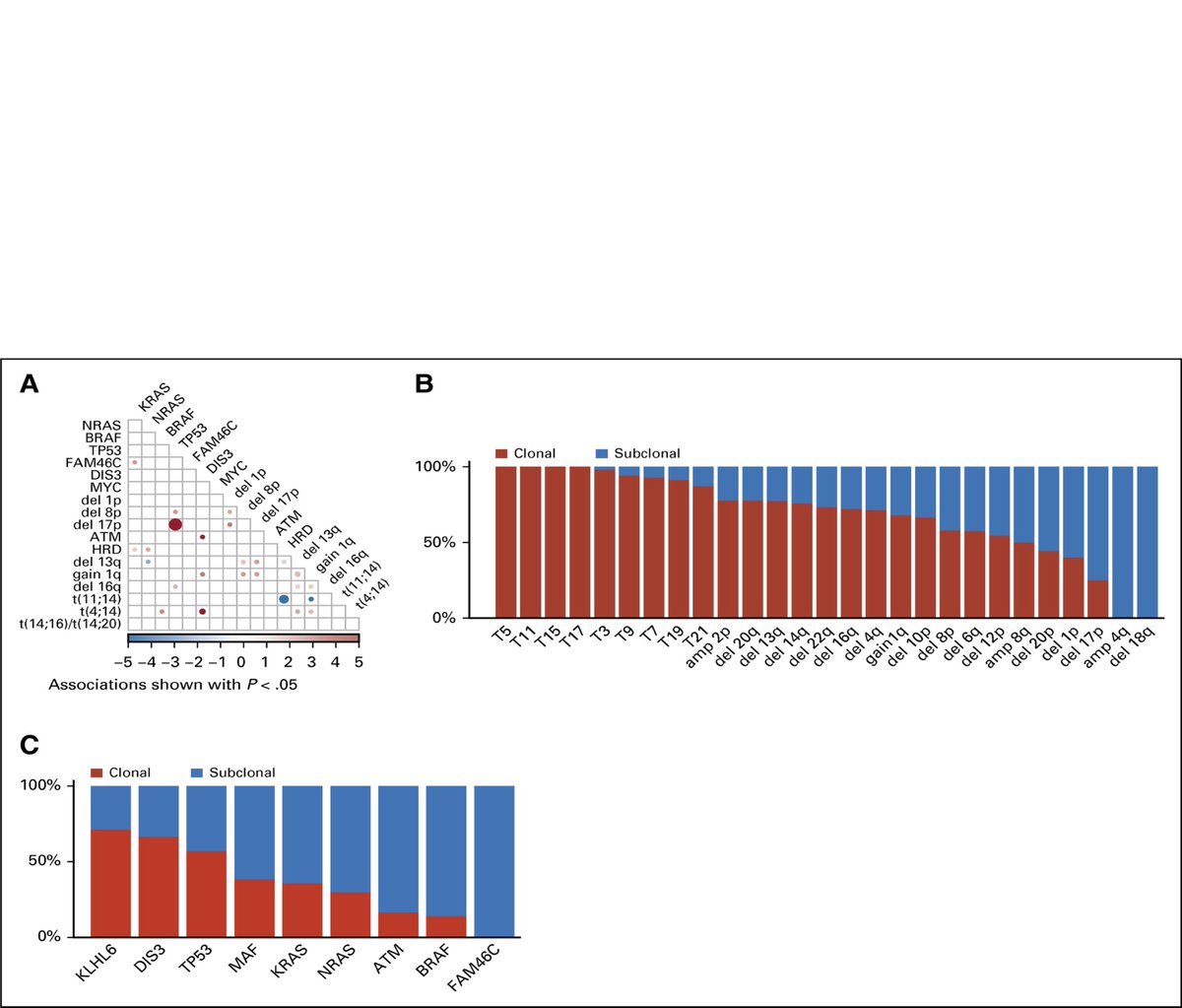 We have seen specific patterns of occurrence of different events. Some frequently occur together, while others are mutually exclusive. The clonality of CNAs and SNPs  showed that CNAs are mostly clonal (earlier) events, while most of the SNPs are subclonal and occurring later.