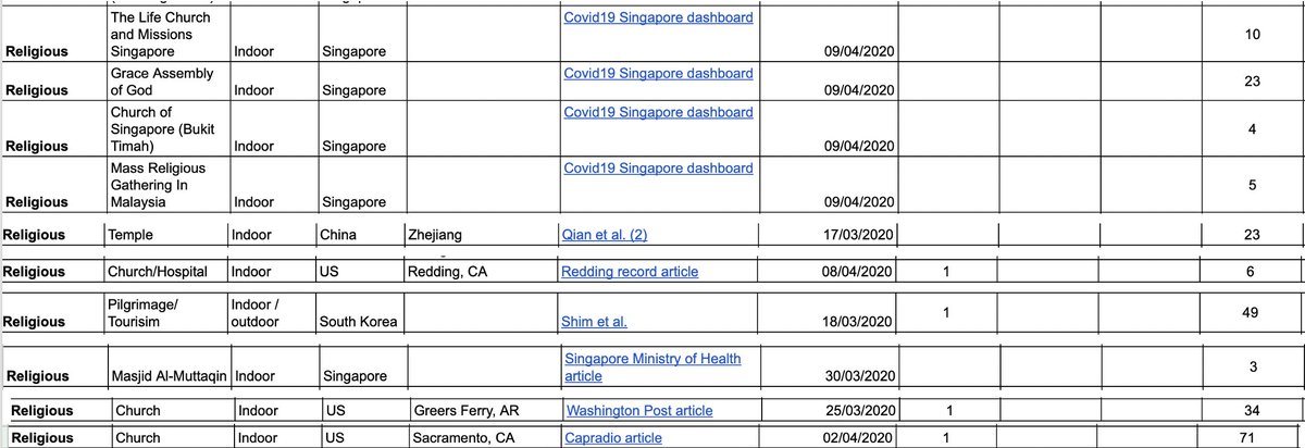 Here are another >220 cases spread through church events, none as large as the 3 above, from  @gmknght's remarkable spreadsheet tally https://docs.google.com/spreadsheets/d/16wtnHe4hM6I7TFHXVpLXY8R4GAUzAJ-7NWbKIVvsVuA/edit#gid=0