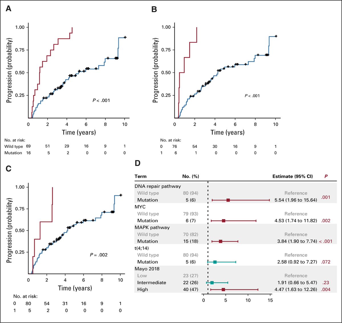 We wanted to identify biomarkers for progression that would predict high-risk SMM patients. We found that mutations in the MAPK and DNA repair pathways, as well as MYC translocations and amplifications are independent risk factors for progression to symptomatic MM.