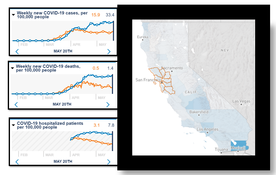 KBibbinsDomingo's tweet photo. Hey Bay Area!!  Thanks for all you are doing to keep yourself &amp; our communities safe #Covid19

Look at the nice flat curves &amp; declining hosp rates declining!! (orange=Bay Area, blue=CA)

This weekend is going to be beautiful - but please stay safe! #SocialDistance #MaskUp https://t.co/M8IENm516w