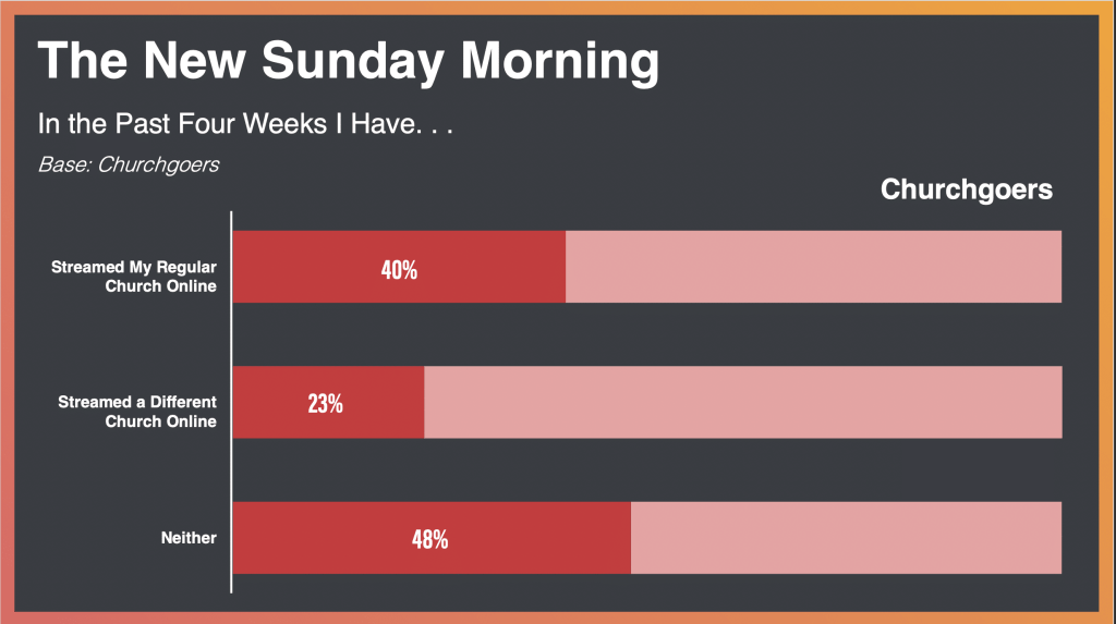 cnieuwhof's tweet photo. 48% of churchgoers say they have not watched any church online in the last 4 week. Only 40% watched their regular home church online. 23% said they streamed a different church. 

https://t.co/tWg0k1jCnU https://t.co/VqPvOeOOBr