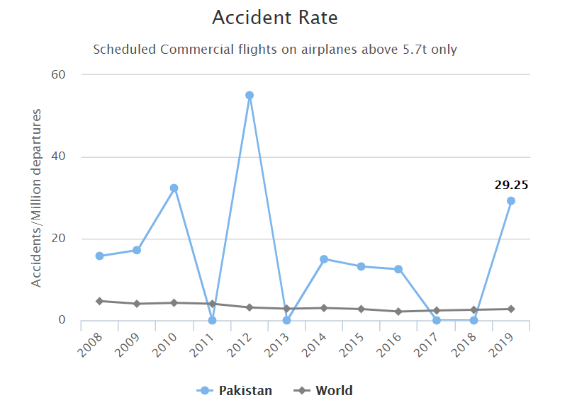 rogueonomist's tweet photo. Such spectacular Accident Rate for Commercial Flights in Pakistan since 2008, relative to Rest of the World. Does not include today's unfortunate event.
Data Source: ICAO - International Civil Aviation Organization (https://t.co/4ZiL3bWZJl) https://t.co/3wO0KpBNhv
