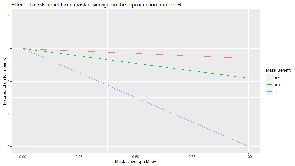 7/ Using the formula & assuming R0=3, we can plot change in R based on various probabilities of mask benefit (10%, 30%, & 100%) & mask coverage. (Mask benefit is probability of reducing transmission risk).At complete mask coverage, R lowers to 2.7, 2.1, & 0 respectively.