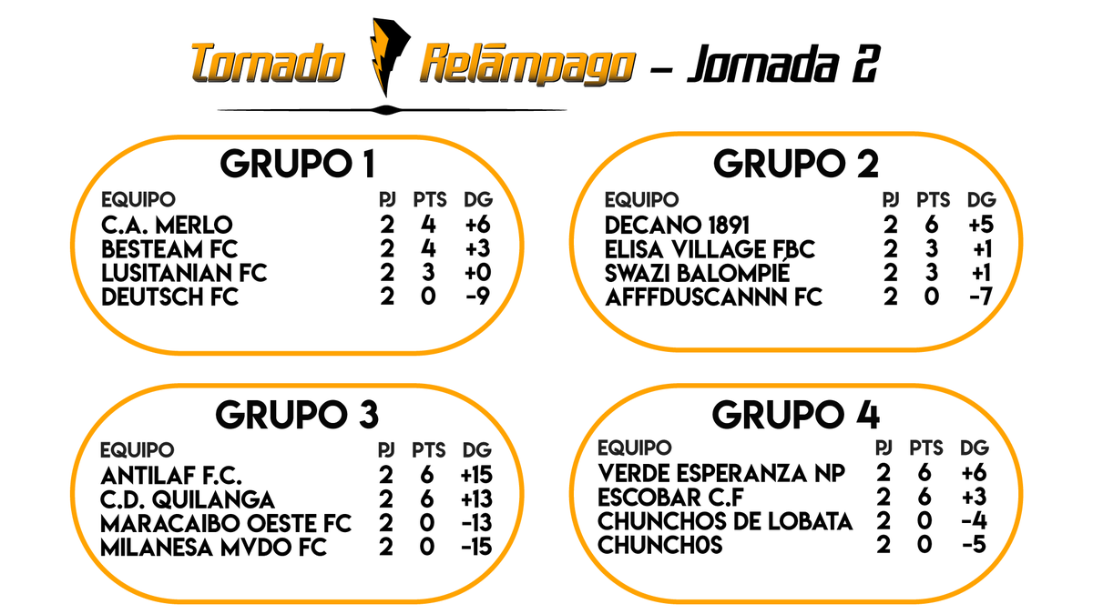 Tras la jornada 2, entonces, los grupos quedan así:

#hattrick #TornadoRelámpago⚡