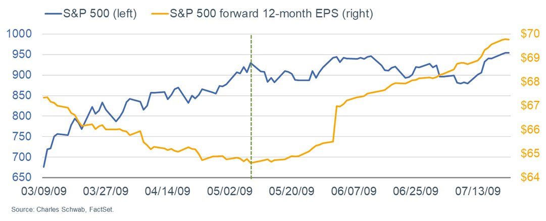 For the many who replied to this tweet & asked whether correlation might have also been negative around GFC era, answer is yes—at start of bull market (3/9/2009-5/8/2009), correlation was, like recently, -0.9