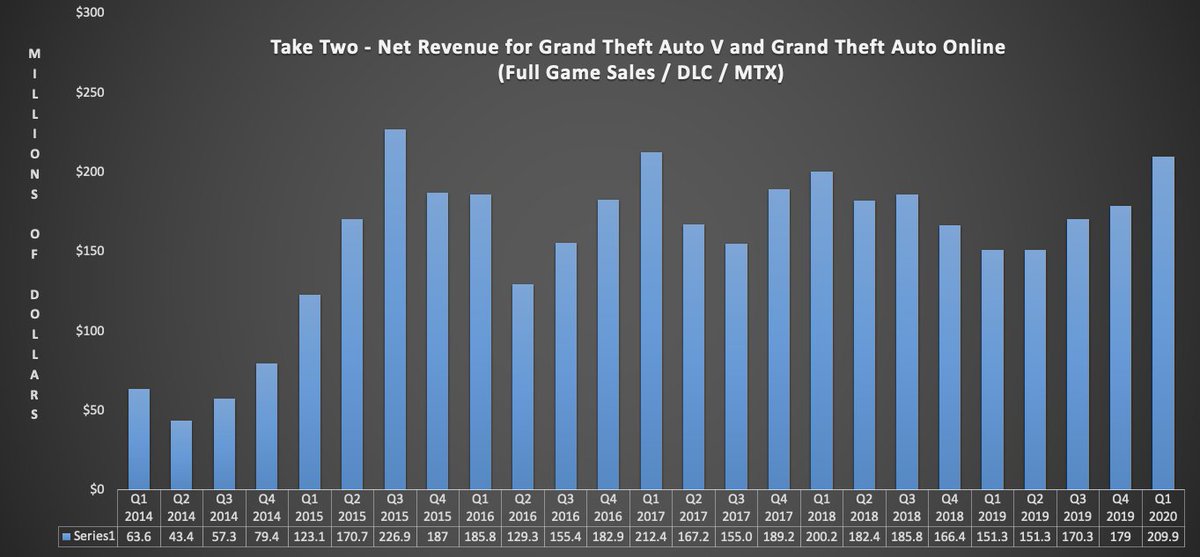 gta 5 online sales