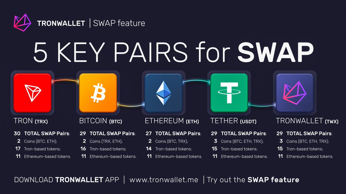Building #blockchain bridges 🌉 @TronWalletMe Swap offers direct one-click  Swaps for over 120 trading pairs to & from 5 key pairs: #TRON #TRX #Bitcoin  #BTC #Ethereum #ETH #Tether #USDT #TronWallet #TWX Fast.