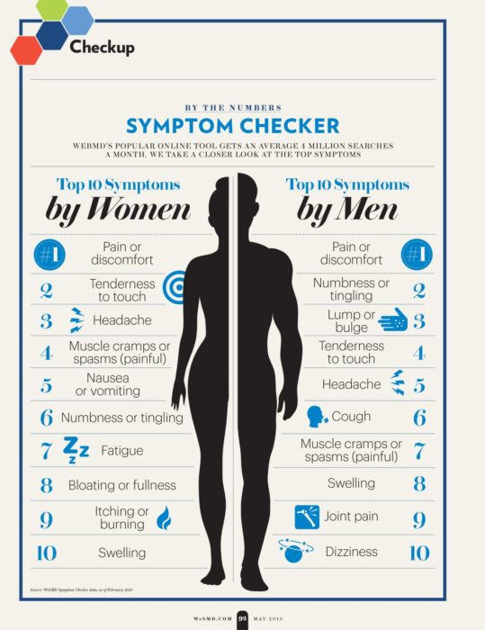 CaraSantaMaria's tweet photo. A new study evaluates the accuracy of 27 online symptom checkers, or diagnostic advisers. The results are disappointing. Via @stevennovella.
#OnlineResources #LowAccuracy #SymptomCheckers #OnlineHealthCare
https://t.co/3M680Mkhlv https://t.co/h8AMveU4o6