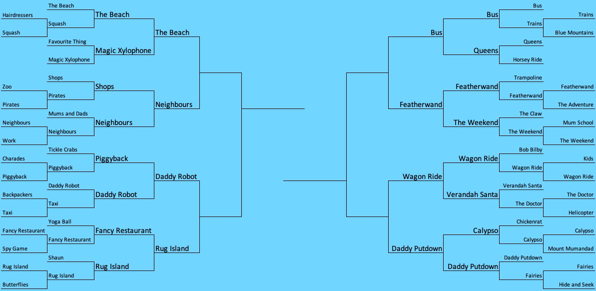 blueybracket's tweet photo. Quarter-finals, also-ran bracket #Bluey https://t.co/aeC5nBFVY5