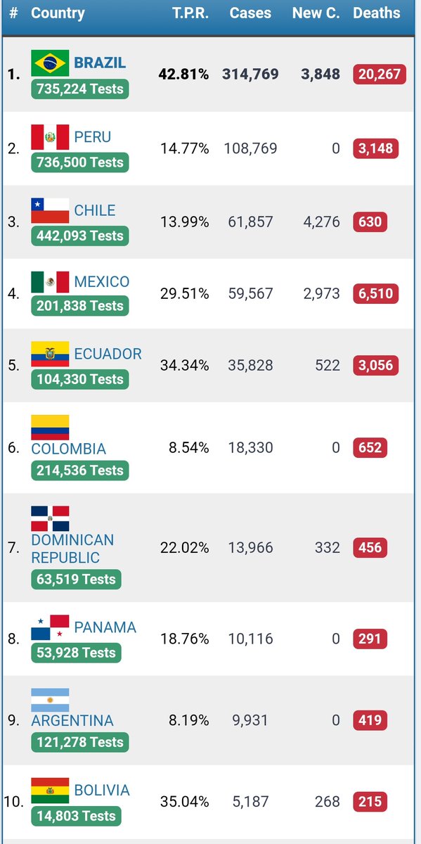 edisonrd1977's tweet photo. El foco de la pandemia #COVIDー19 se movió hacia América Latina. Brasil encabeza la lista con mas de 20k muertes y mas de 300k casos, además la tasa de positividad de las pruebas supera el 40%. https://t.co/7nEzuleq7q https://t.co/5TmrGyGLK2