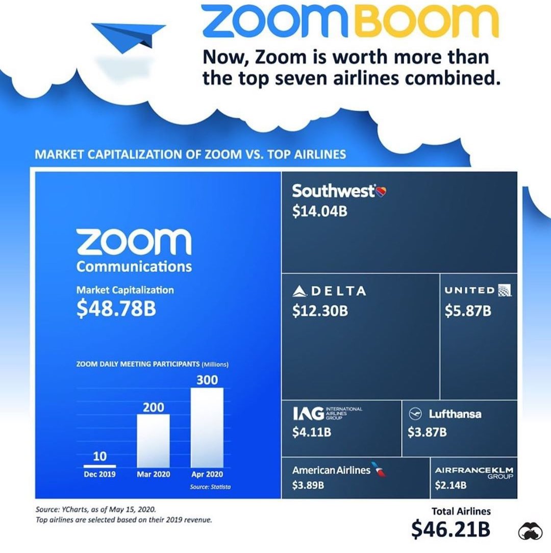 JongoShafi's tweet photo. Chance and Time happens to everyone.
Today Zoom alone worth more than Seven world's top airlines put together!!
Success is when opportunity meets readiness. https://t.co/pnClagdsHX