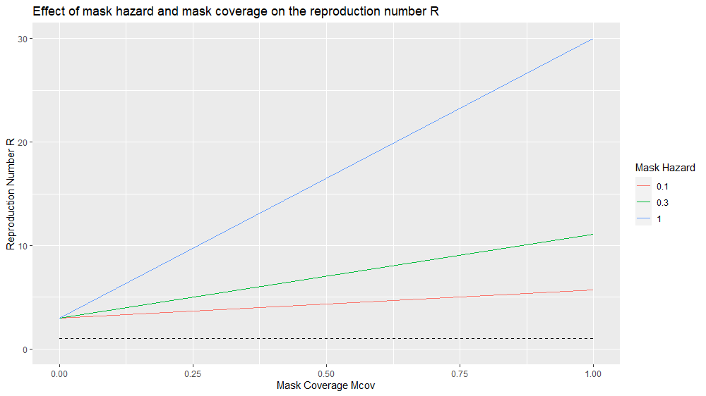 9/ Using the formula, assuming R0=3 & transmission risk b=10%, we can plot change in R based on various probabilities of mask hazard (10%, 30%, & 100%) & mask coverage. At complete mask coverage, R increases to 5.7, 11.1, & 30 respectively.