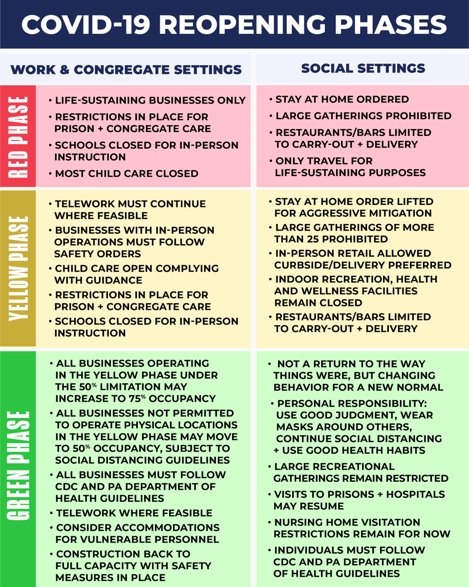 Governor Tom Wolf On Twitter Today I Announced The First Pa Counties Moving From The Yellow To Green Phase Of Reopening The Hallmark Of The Green Phase Is Self Responsibility Above All Else