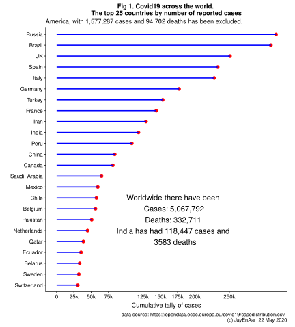 @rstats4ds #datascience #DataVisualization #rstats #R 
#COVIDー19 
Anyone interested in using R and #ggplot2 to visualise the data on the spread of #Coronavirus?  Download my #RMarkdown code here:
github.com/JammiNRao/Coro…
and the pdf report: github.com/JammiNRao/Coro…