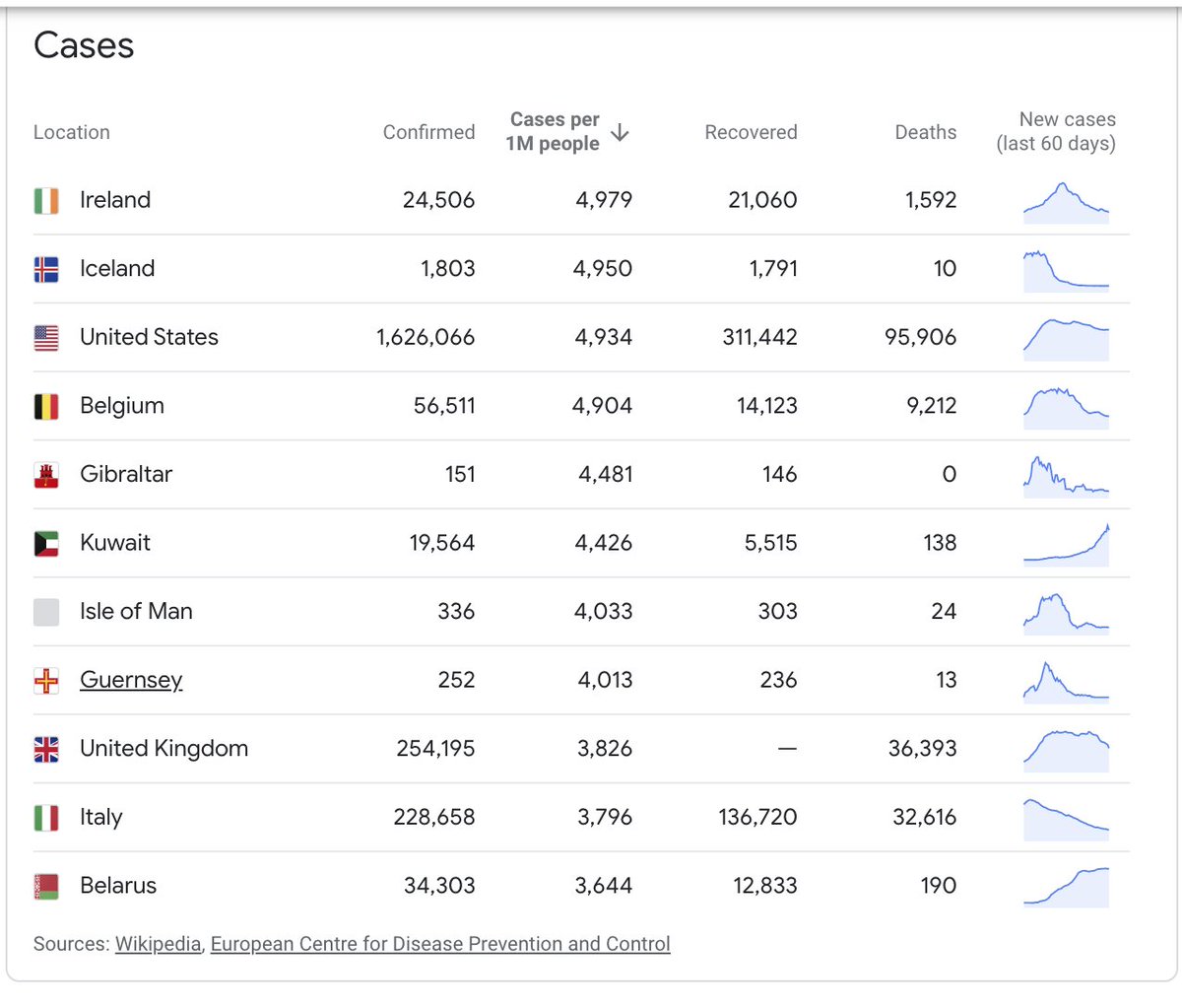 Anyway my math is really off the cuff but from what I could tell, the global mean rate per person is as above 665, while the median per person rate is closer to 300 (since the data set combines two sources they've a lot of mismatched terms)