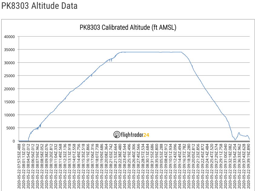 THREAD: After looking at data & photos I have come to a conclusion that the  #PK8303 crash has a lot do with its landing gear & pilot.Did the pilot touch down on 1st attempt? To get the answer we need to look at this data of flight altitude which has some clues.