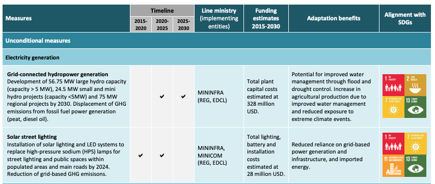 It details each mitigation measure and corresponding cost, implementing entity, funding needs, and adaptation and SDG co-benefits: 8/