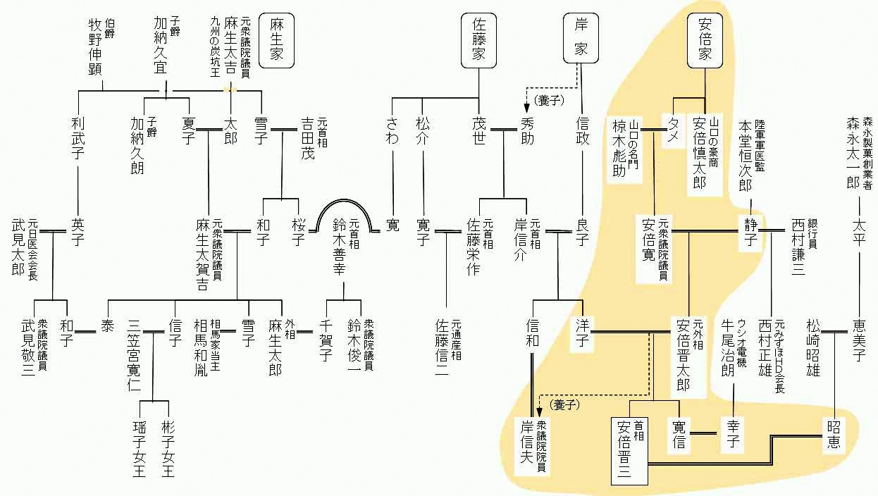 緒方 貞子 家 系図