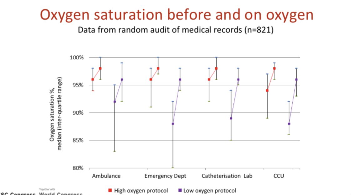 Mythsin  #ACS 2/5”O2 is harmful if given to those with O2Sat>94% presenting w/ACS”Fact: NZOTACS: and O2 protocols in pts with suspected  #ACS had = effect on 30day mortalitySubgroup analysis (take with a grain ) O2 may mortality in  #STEMI