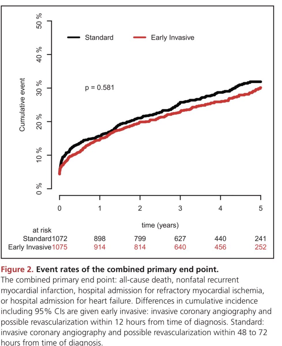 Mythsin  #ACS 4/5 “In NSTEMI: the sooner PCI is done the better”Fact: VERDICT:  #invasive strategy within 4.7 h after dx was associated with  #outcome vs invasive strategy within 2-3 days. Pts with GRACE score >140 outcomes with very early strategy