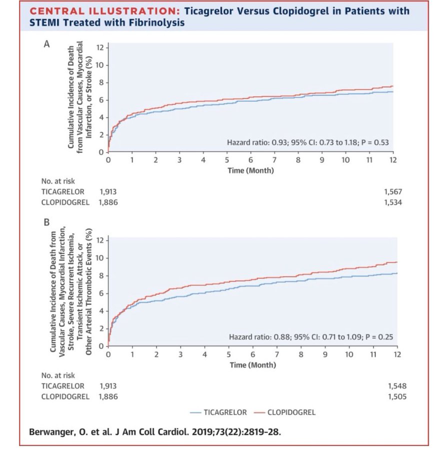 Mythsin  #ACS 5/5”Never give ticagrelor to a  #STEMI pt getting fibrinolytics”Fact: TREAT randomized  #STEMI pts receiving  #lytics to ticagrelor or clopidogrel. No difference in major bleeding @ 30 days and similar MACE @ 12mo