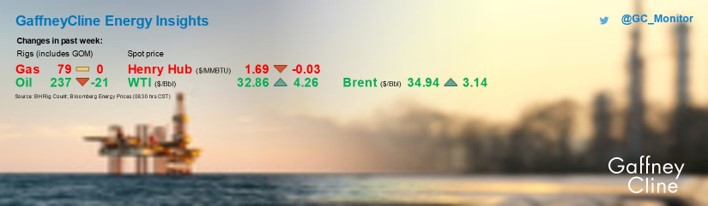 GC_Monitor's tweet photo. An eye on the future: Energy Insights
US up, Europe down
What next after a rebalance?
https://t.co/VP1ISY0QHr
#rigcount #oilprice #LNG #naturalgas https://t.co/1XGgS2xf5Y