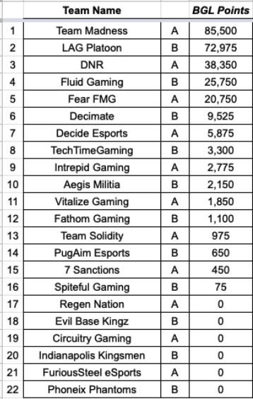 _BluntGaming's tweet photo. Teams have now been sorted into groups based on Collective BGL Points.

https://t.co/qETL7phYrf

#BGLSeason3 #BGL https://t.co/MxIdvMCyeP