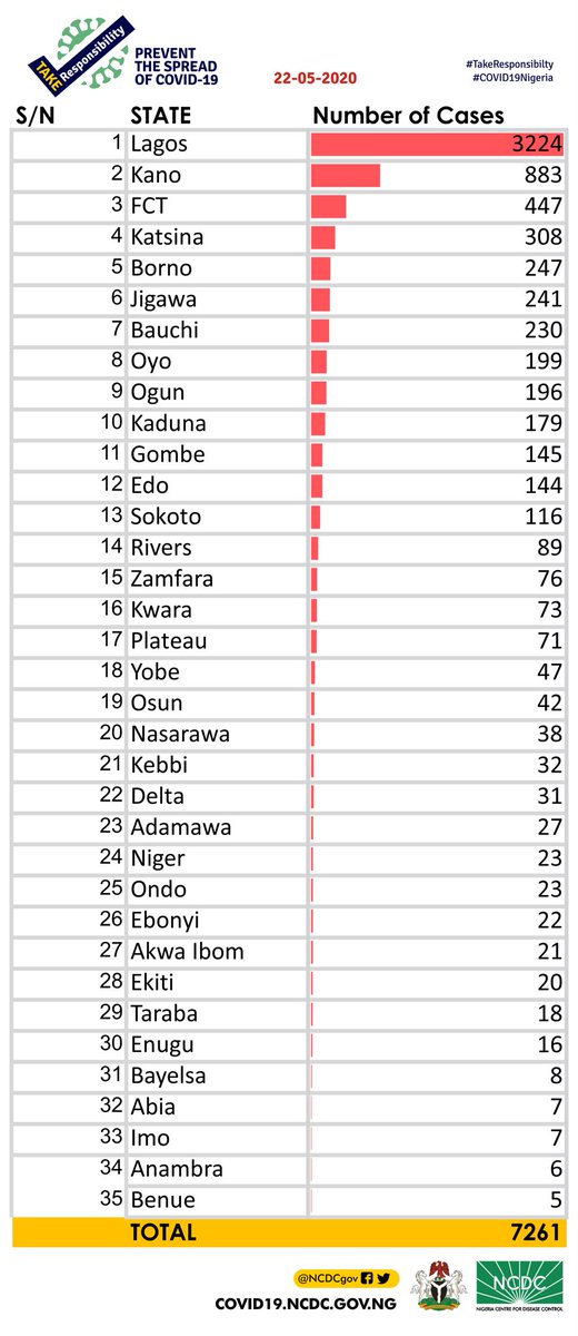 A breakdown of cases by state can be found via  https://covid19.ncdc.gov.ng/  #TakeResponsibility