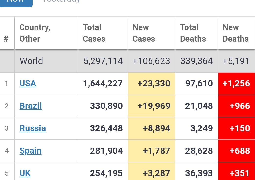 Spain reported 56 deaths today. But there were also 632 deaths which were older but hadnt been included in the numbers.

So the overall total jumps by 688.