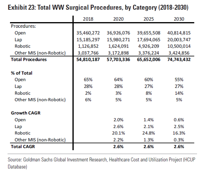 15/ That leads us to the TAM question.If open's procedure pie declines by 10% and it gets eaten by robots, you are looking at >15% CAGR for next 10 years. $ISRG currently has ~90% market share.