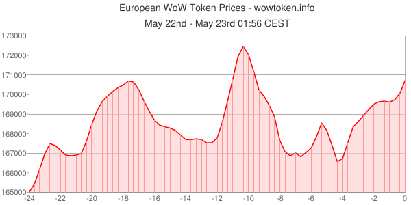 WoWTokens tweet picture