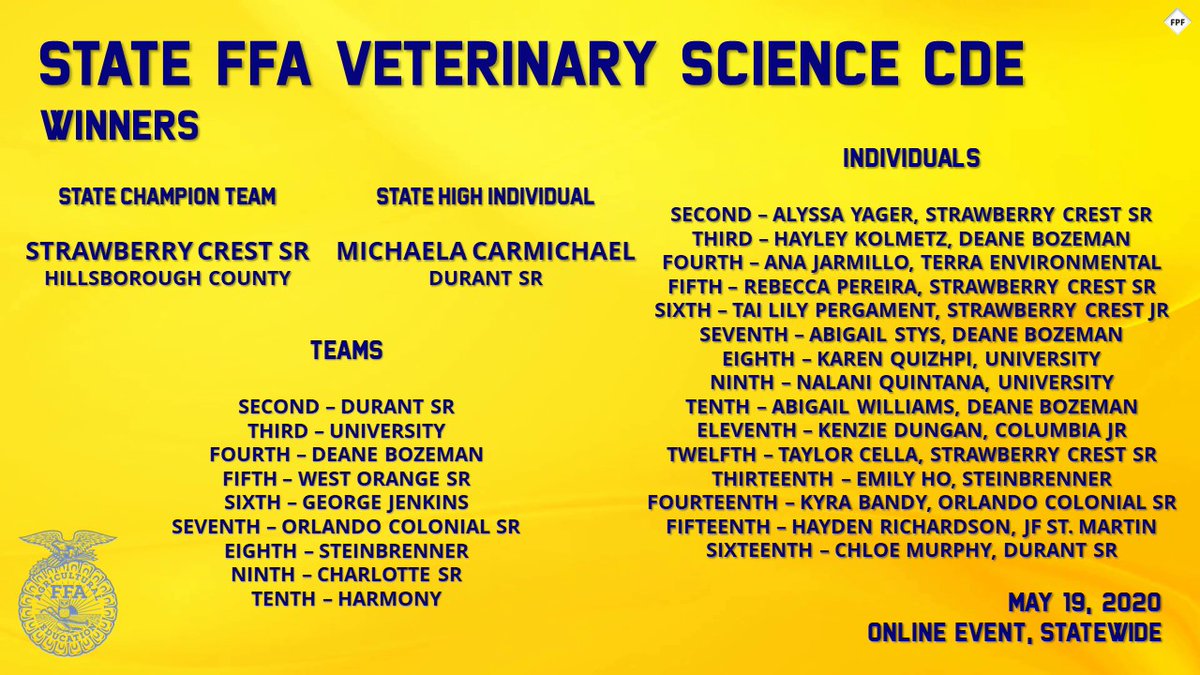 FirstPlaceFla's tweet photo. Congratulations to your 2020 @floridaffa State Veterinary Science CDE WINNERS 🏆

Your STATE CHAMPION TEAM is @screstffa from Hillsborough County! Team members include Alyssa Yager, Rebecca Pereira, Taylor Cella and Lauren Lemire.

#InfiniteFFA @TheSCHSChargers @HillsboroughSch https://t.co/mHxc04mvAJ