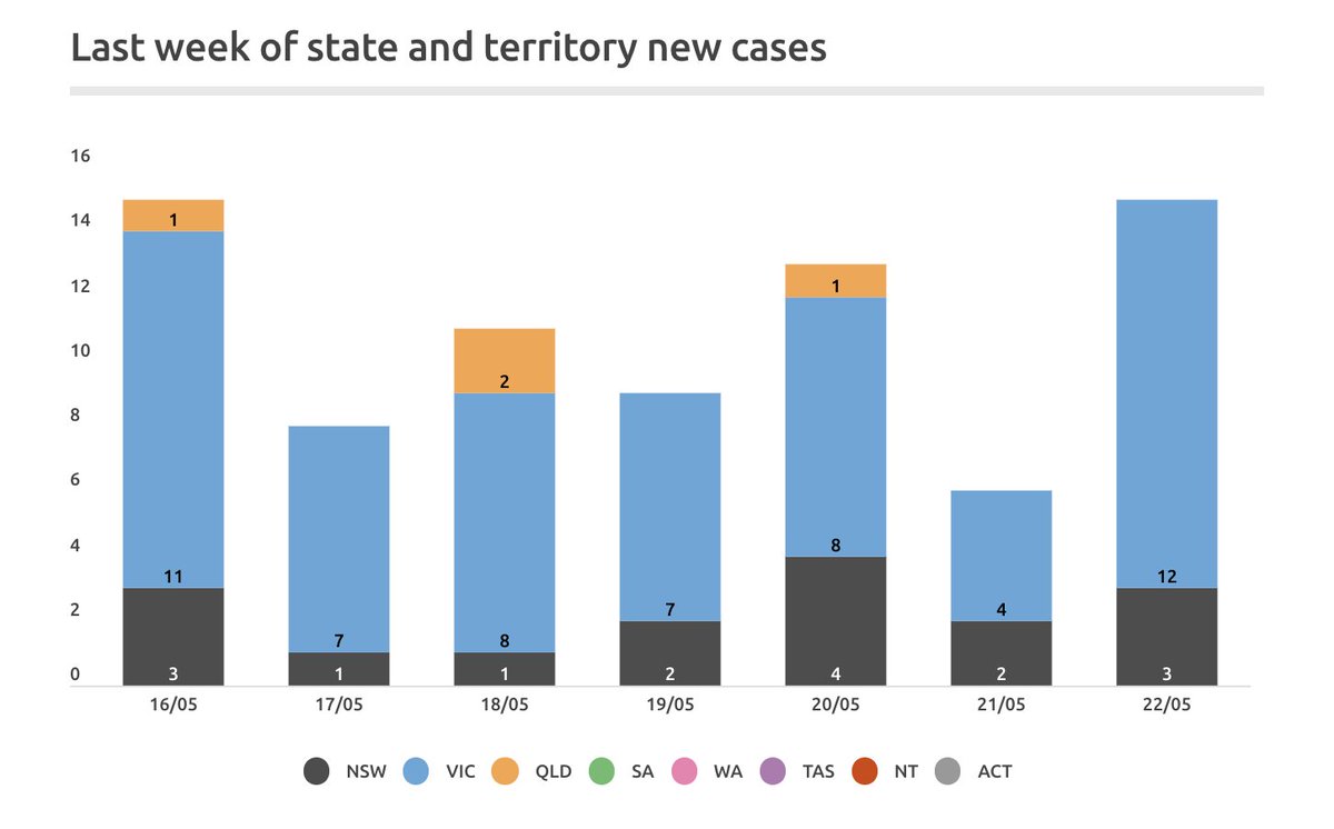 The last week of covid-19 cases in Australia. 5 of 8 states and territories saw 0 new cases, in total. Source:  https://www.covid19data.com.au/ The worst single day was 15 cases, in total.Australia's population is, BTW, 25 million.