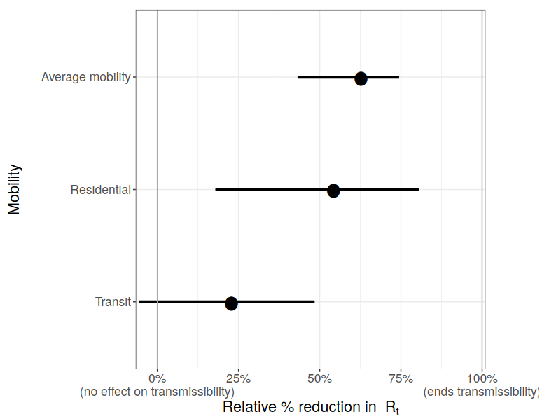 The paper treats uncertainty weirdly in other places too. For instance: "We find time spent in transit hubs does not have a significant effect on transmission...in contrast to what we observed in Italy, and likely reflects higher reliance on car...in the US". For this estimate: