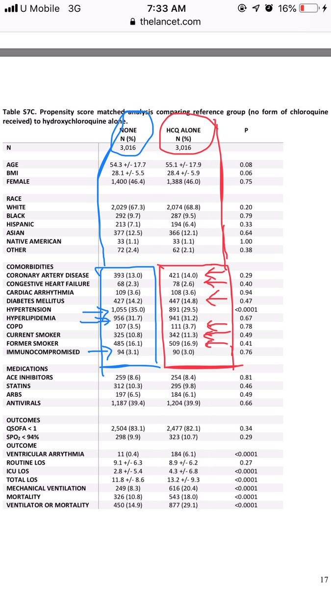 4. were the patients who were more seriously ill. The control group that the doctors did not administer HCQ were the patients with mild cases (otherwise the drs would be guilty of malpractice due to not providing medication for the patient n till now HCQ has been recommended as