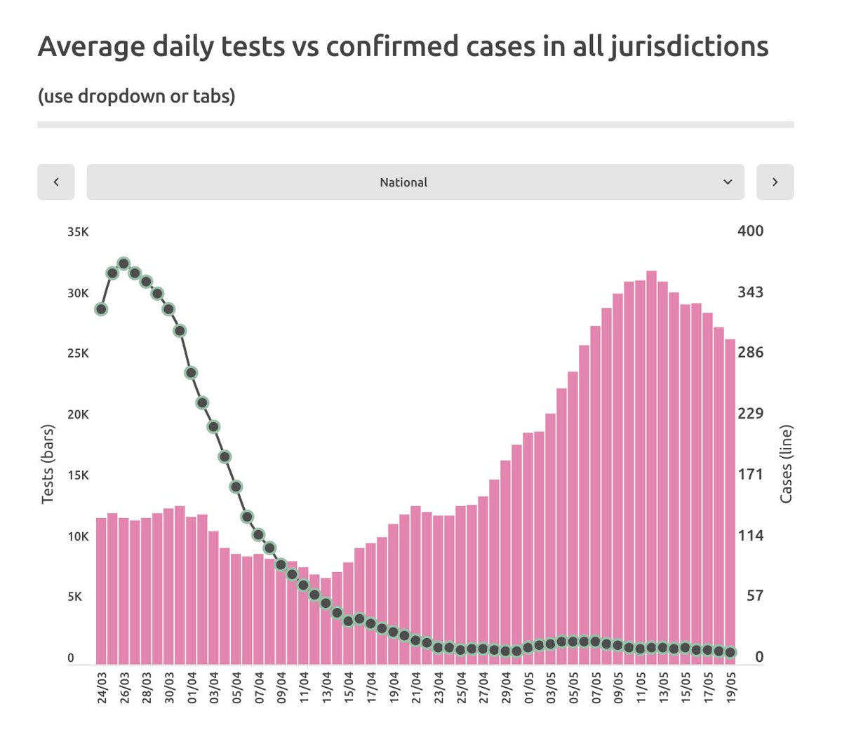 The testing numbers are astonishing. At its worst, Australia had 30 negatives for each positive. Now at roughly 250 : 1.By contrast, the US was 6 : 1 until the last few weeks, now more like 15 : 1. Perhaps related: the CFR in Australia is about 1.4%. It's about 6% in the US