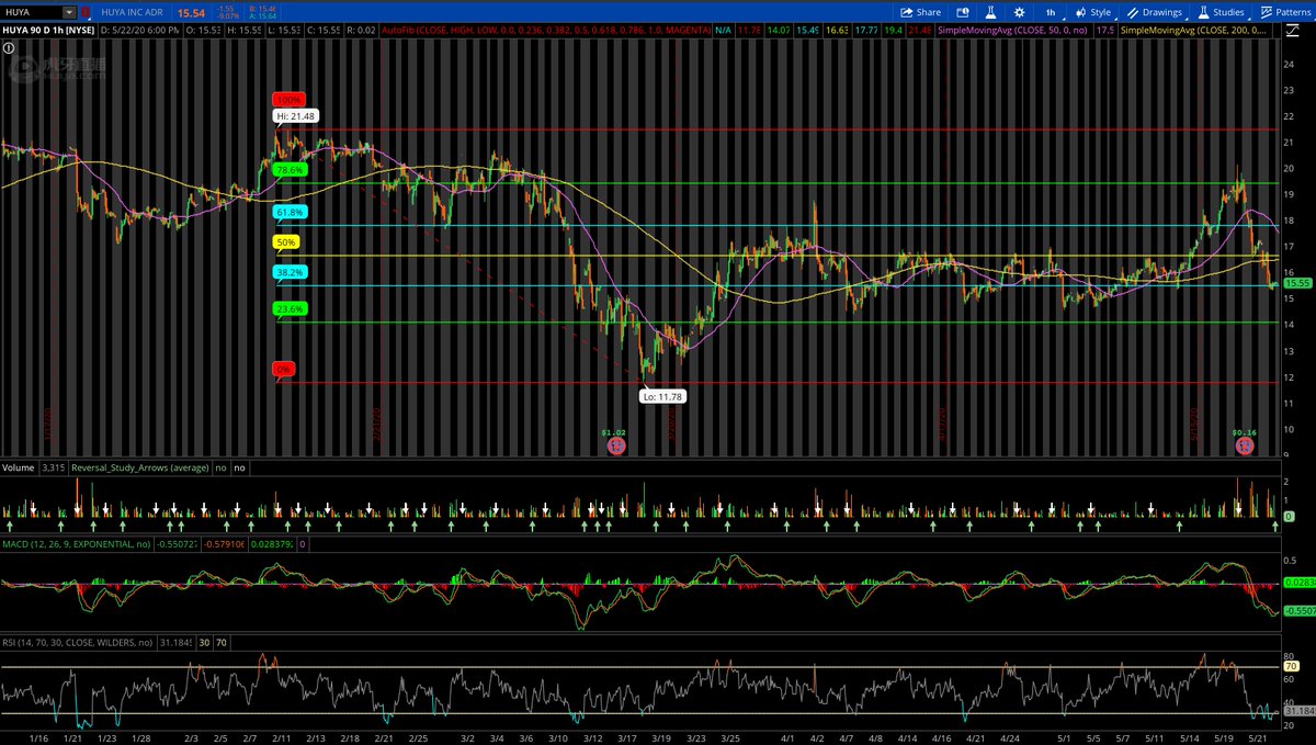 redneck_nomad's tweet photo. $HUYA
38.2% Fib bounce
Bullish MACD crossover below midline
RSI at 31 https://t.co/PTpHUmtcgh