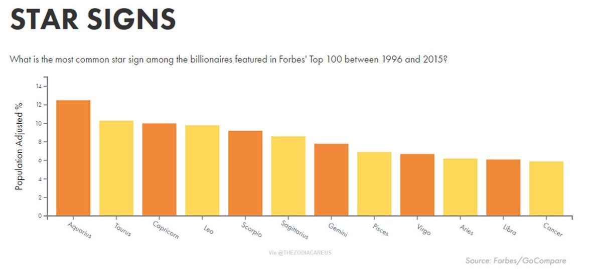#zodiacfacts via @TheZodiacAreUs
#IamMySign #TheZodiacAreUs
#Zodiac #Astrology