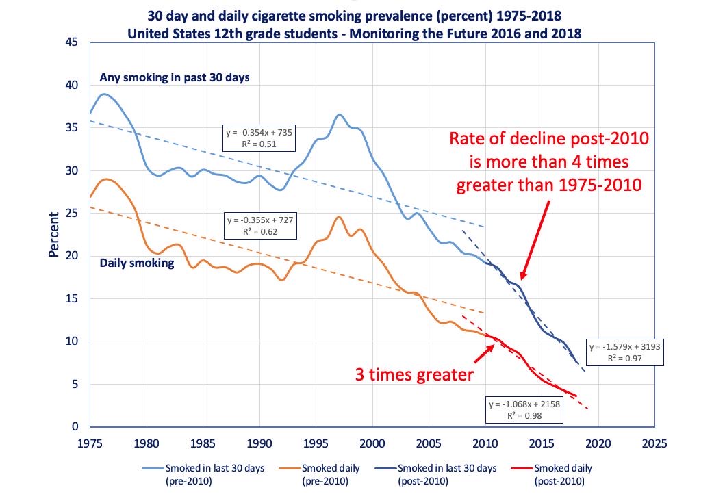 As taxas de tabagismo entre jovens nos EUA são as mais baixas da história!  O que mudou?  Vaping entrou no mercado.  #WorldVapeDay #SayYesToTHR
